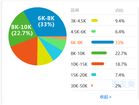 貨代業務員薪資